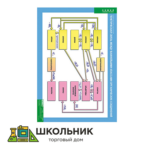 Генетическая связь между важнейшими классами органических соединений (винил)