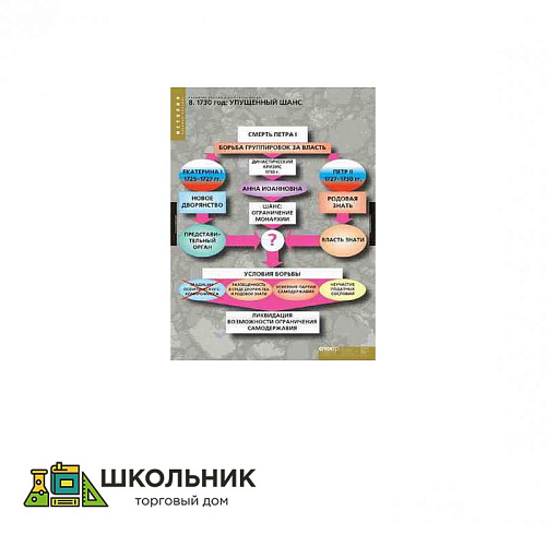 Таблицы демонстрационные «Развитие России в 17-18 вв»