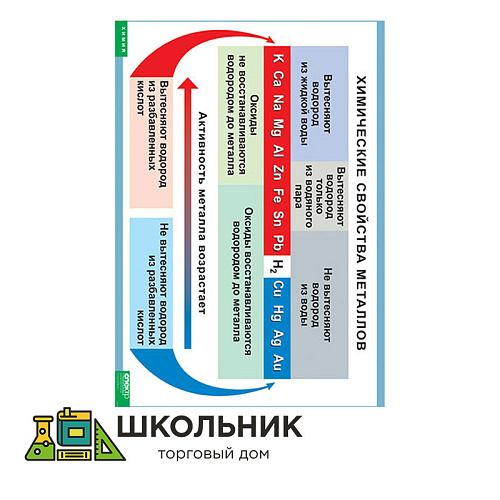 Химические свойства металлов (винил)