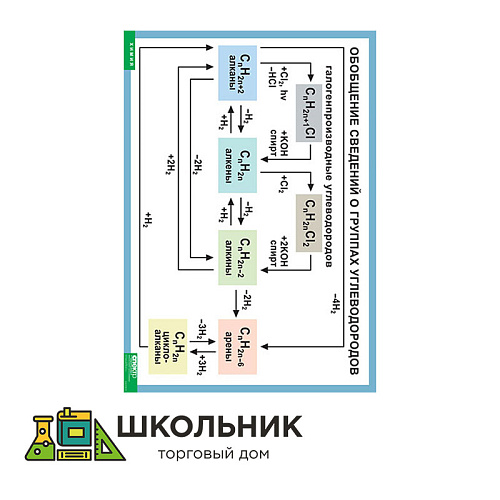 Обобщение сведений групп углеводородов (винил)