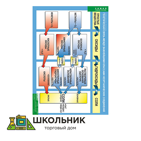  Генетическая связь между важнейшими классами неорганических соединений (винил)
